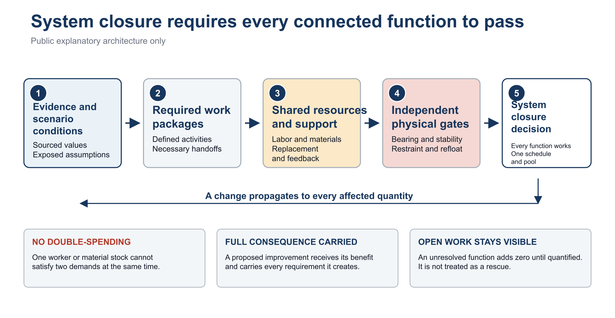 A left-to-right diagram connects evidence and assumptions to work packages, shared resources and support loops, independent physical gates, and the final system-closure decision. Side rules state that resources cannot be counted twice and that a proposed improvement must carry every consequence it creates.