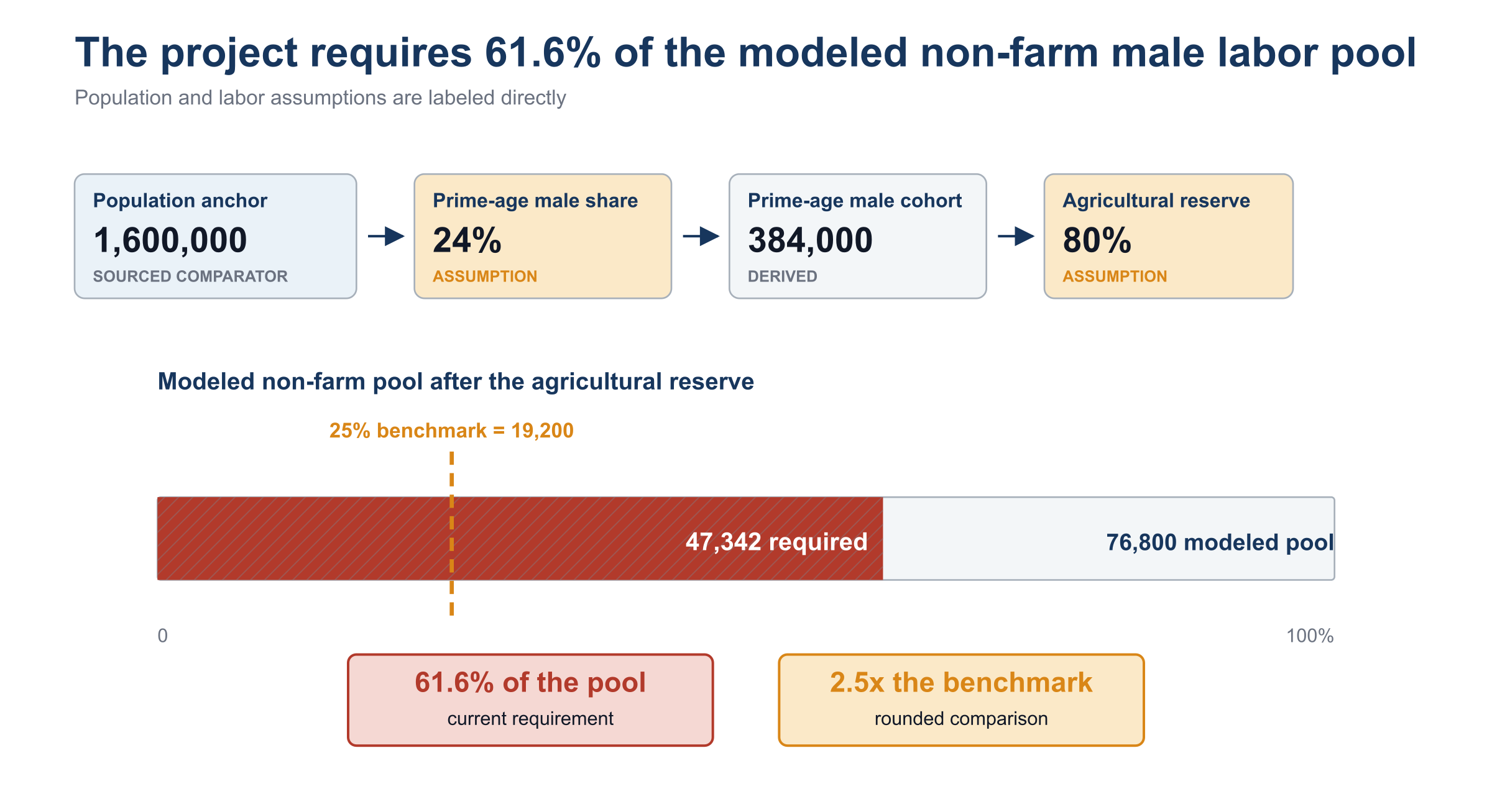 A calculation chain shows a 1.6 million population anchor, an assumed 24% prime-age male share, a derived cohort of 384,000, and an assumed 80% agricultural reserve. A bar compares the 76,800 modeled pool with the 47,342 requirement and a 19,200 benchmark, yielding 61.6% of the pool and about 2.5 times the benchmark.