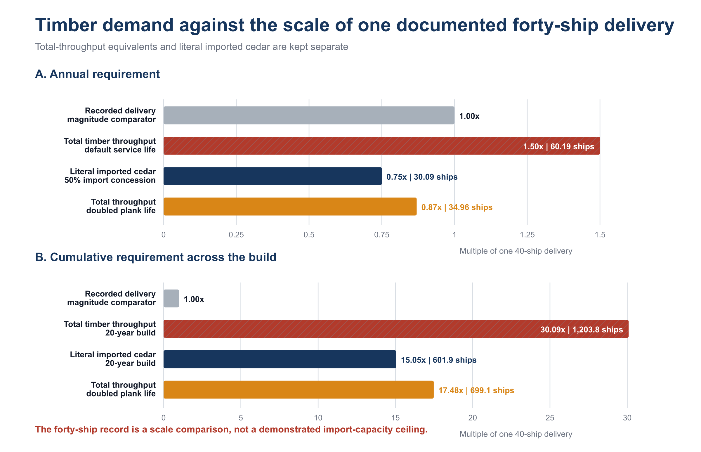 Two horizontal bar panels compare annual and twenty-year timber requirements with one documented forty-ship delivery. Annual values are 1.50 deliveries for total throughput, 0.75 for literal imported cedar, and 0.87 under doubled plank life. Cumulative values are 30.09, 15.05, and 17.48 deliveries, respectively.