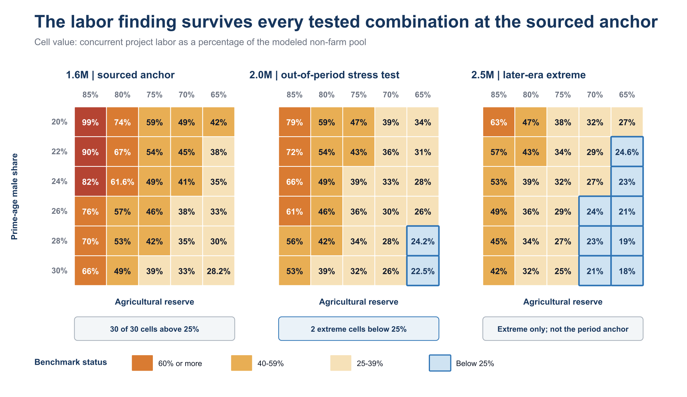 Three six-by-five heatmaps show labor demand as a share of the modeled non-farm pool for population cases of 1.6, 2.0, and 2.5 million. Every cell in the 1.6 million sourced-anchor panel is above 25%, ranging from 28.2% to 99%. Two cells in the 2.0 million stress test are below 25%, and several cells in the 2.5 million later-era extreme are below 25%.