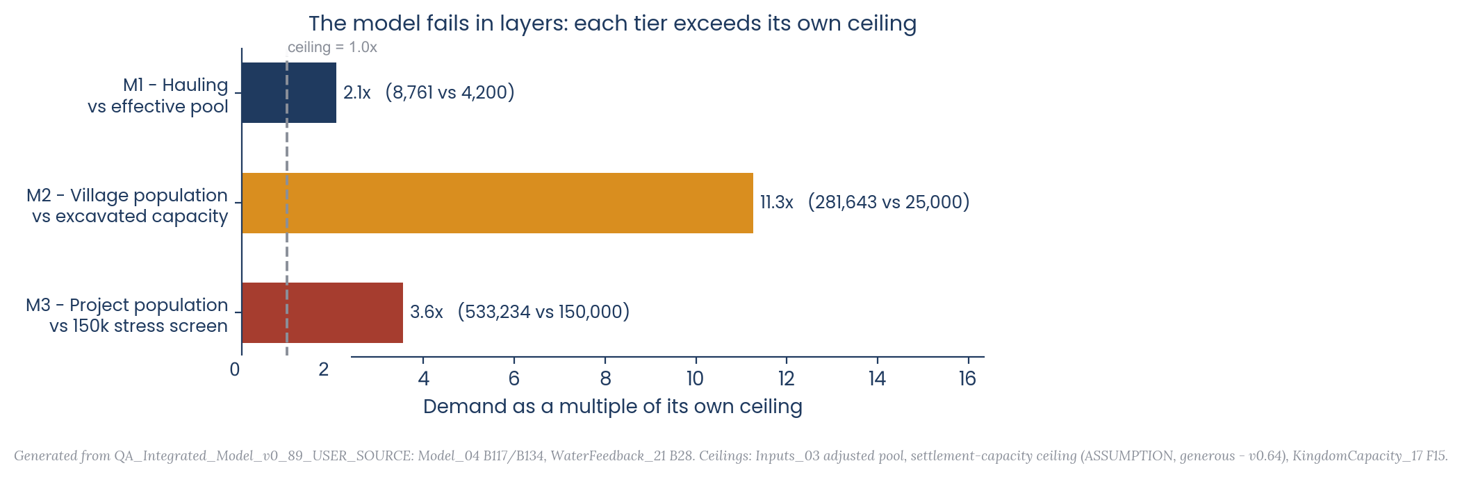 Figure 1. Each labor-and-settlement tier exceeds its assigned comparison before additional burdens are added. All values are reconciled to the v0.92 workbook. Populations shown are cumulative counts across the build, not standing populations.