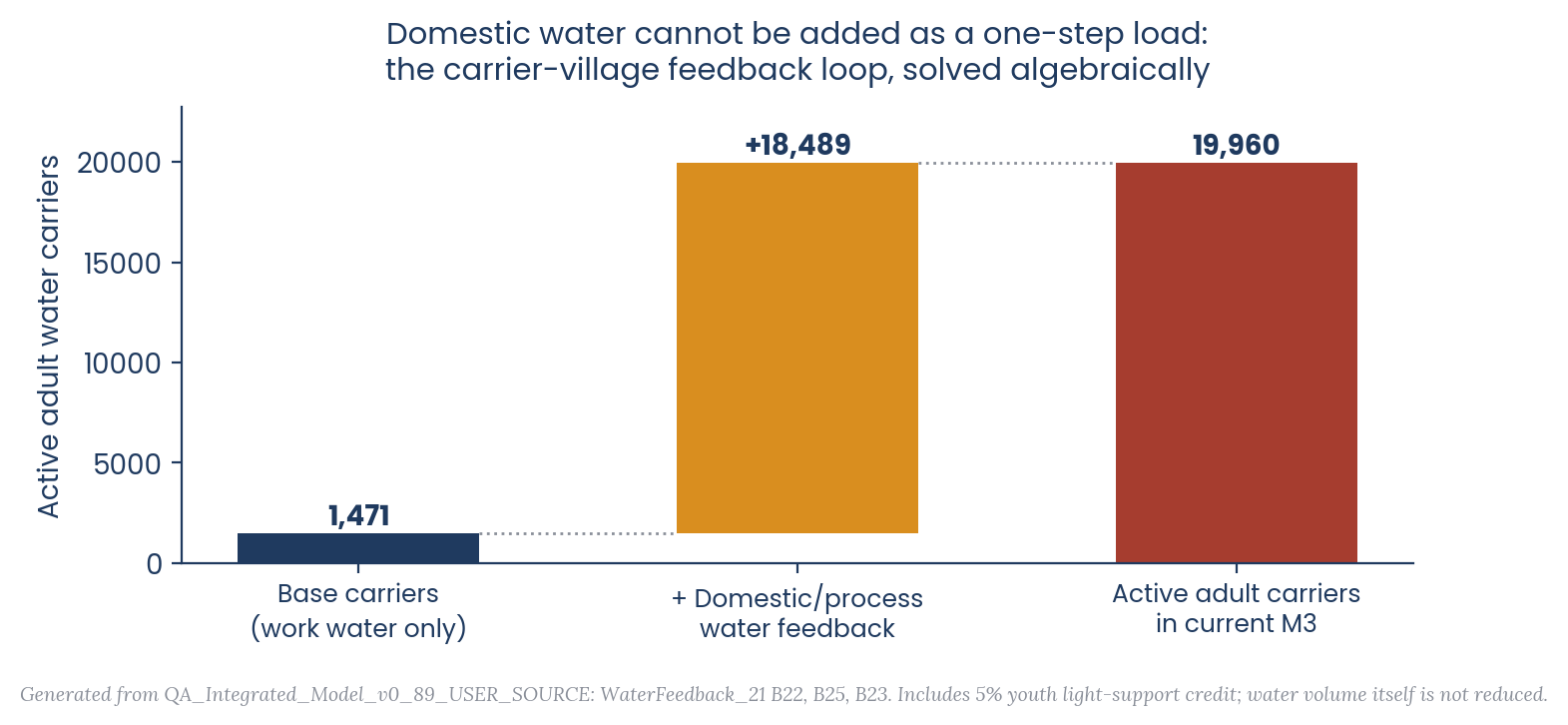 Figure 2. The carrier-village feedback loop: adding domestic/process water multiplies the carrier department roughly thirteenfold once the loop is solved rather than stacked.