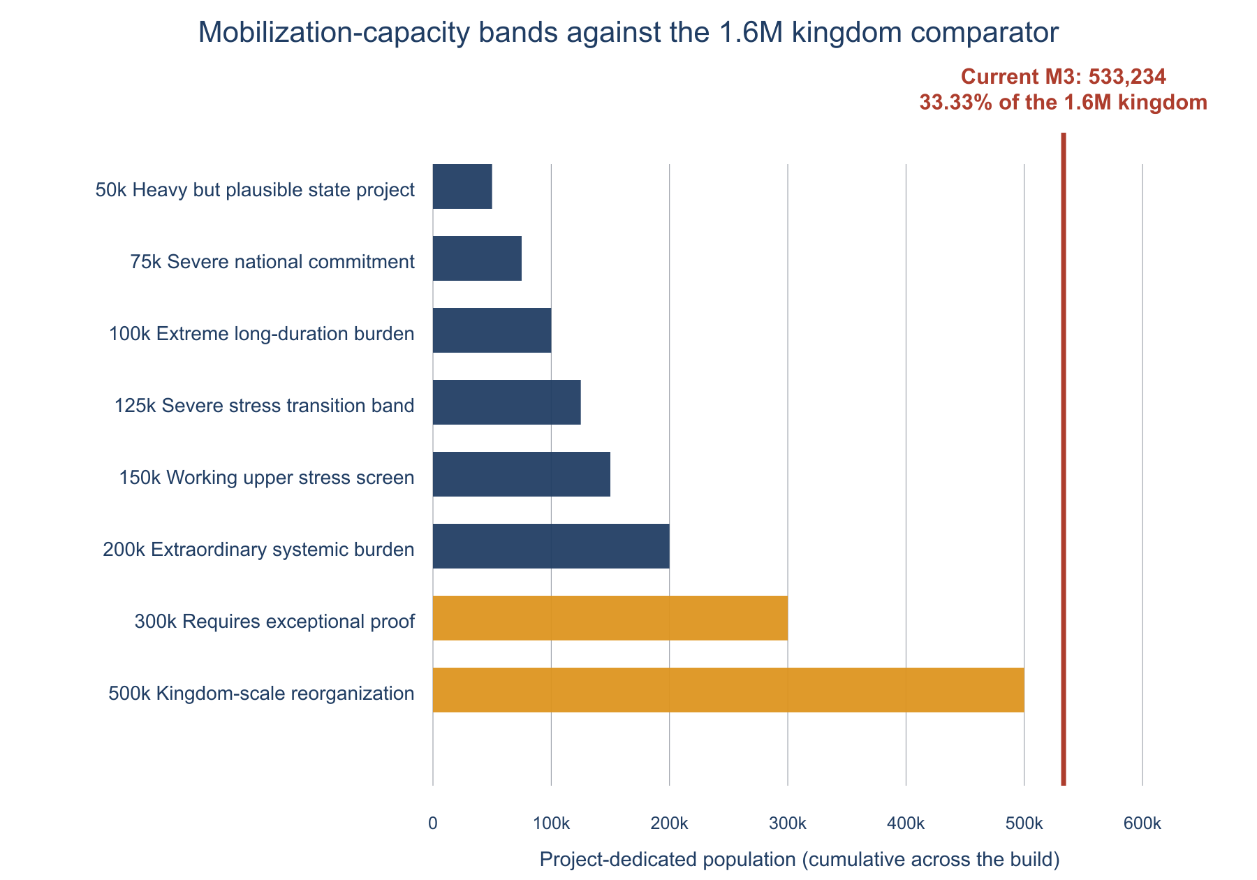Figure 3. Capacity-band position: the current M3 population exceeds the highest band, kingdom-scale reorganization, before pending additive burdens are integrated. The plotted population is a cumulative count of distinct individuals across the build, not a standing population.