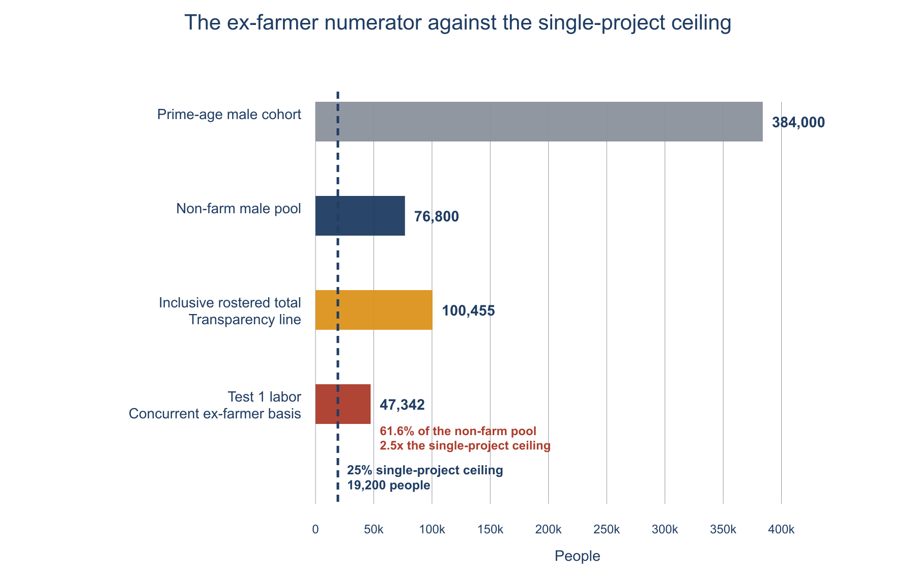 Figure 4. The national closure test on the ex-farmer numerator: Test 1 labor against the non-farm pool and the 25% single-project mobilization ceiling, with the inclusive rostered total retained as the transparency line.
