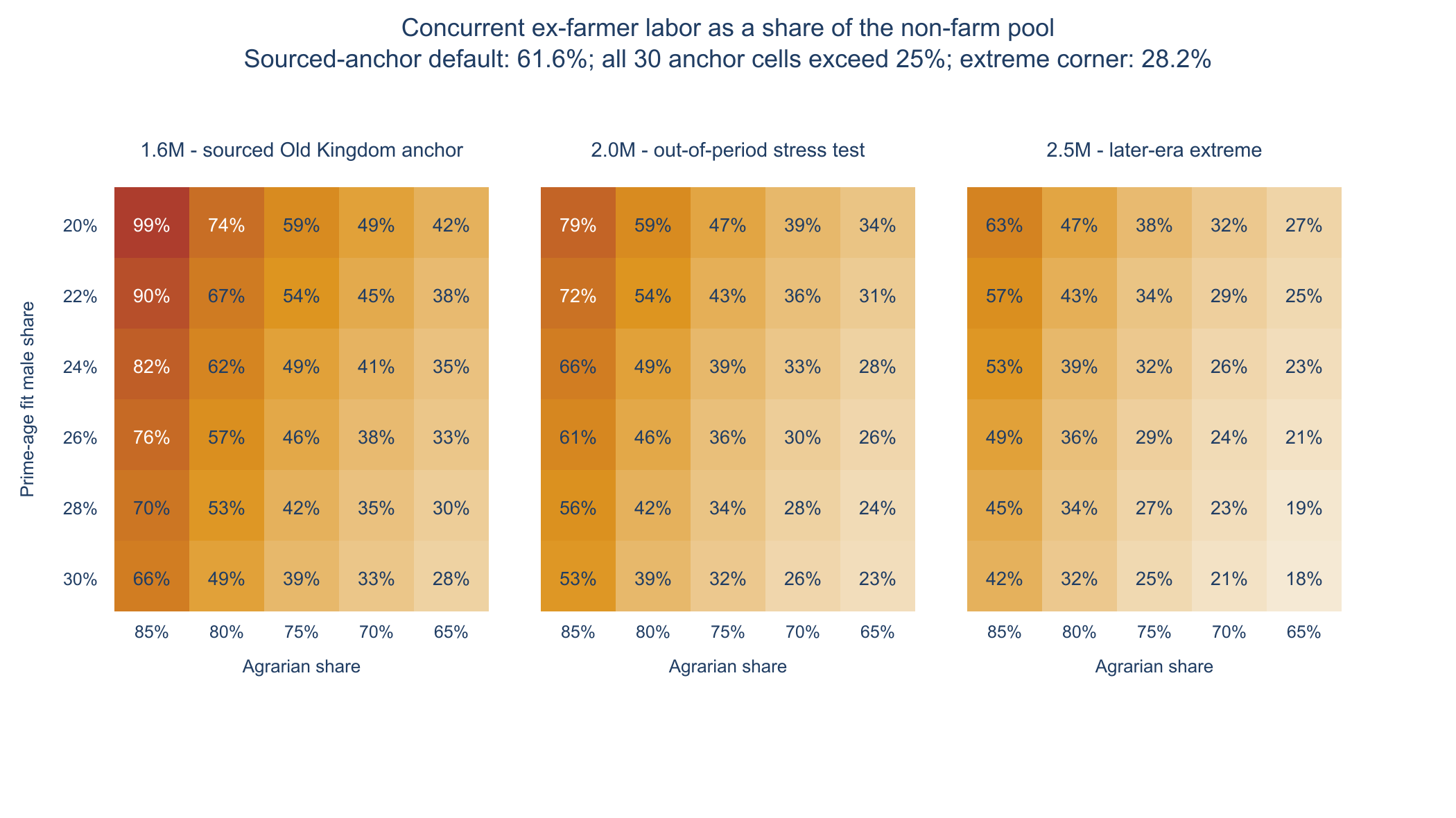 Figure 5. Closure sensitivity on the concurrent ex-farmer numerator (MR-08). Above the 25% single-project benchmark at every cell of the sourced 1.6M anchor, whose extreme corner is 28.2%; two corners of the 2.0M out-of-period stress test fall below it, at 24.2% and 22.5%, each requiring the male-cohort and agrarian extremes simultaneously. Bold cells exceed the entire pool.