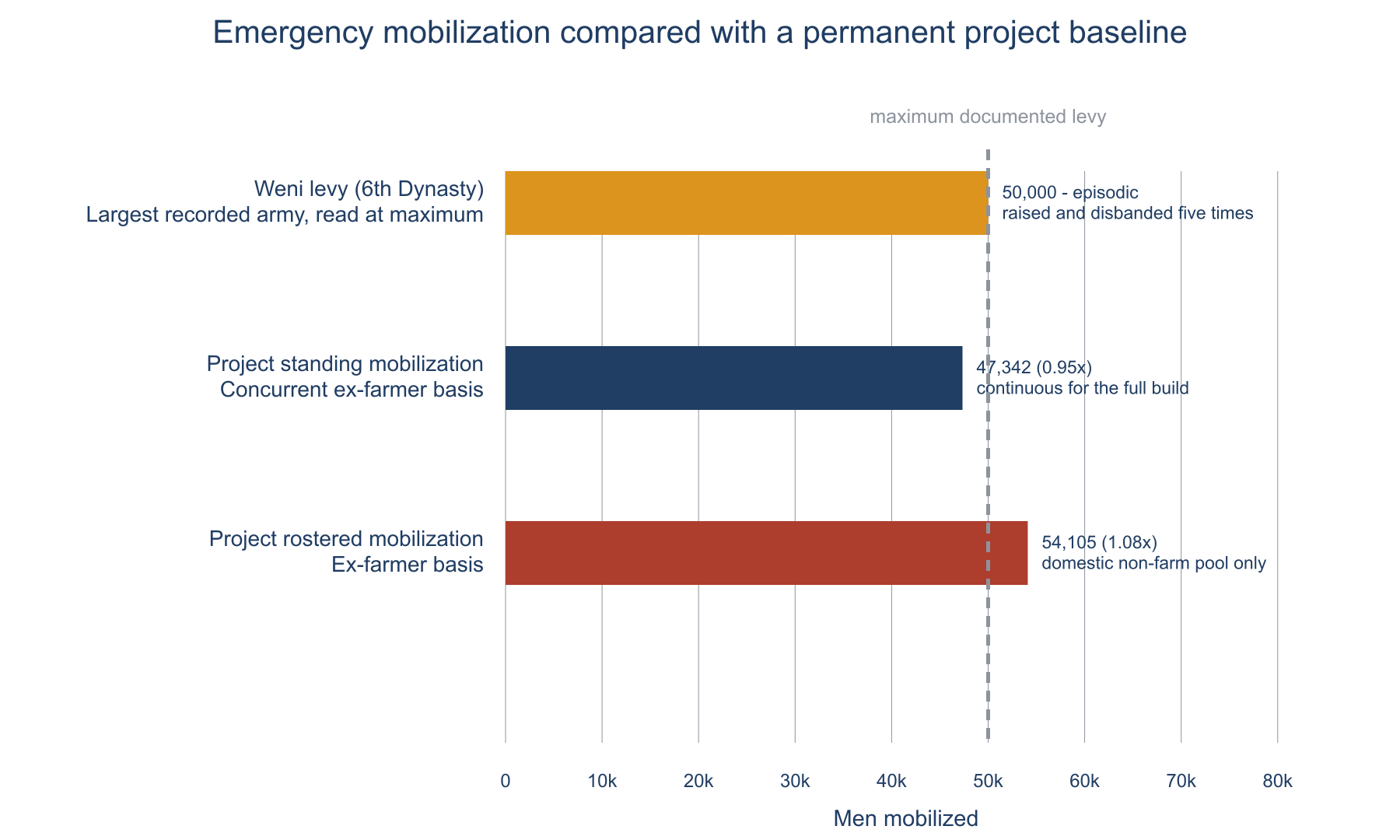 Figure 6. The demographic closure comparator: sustained project mobilization against the largest levy the Old Kingdom ever documented, read at its most generous.