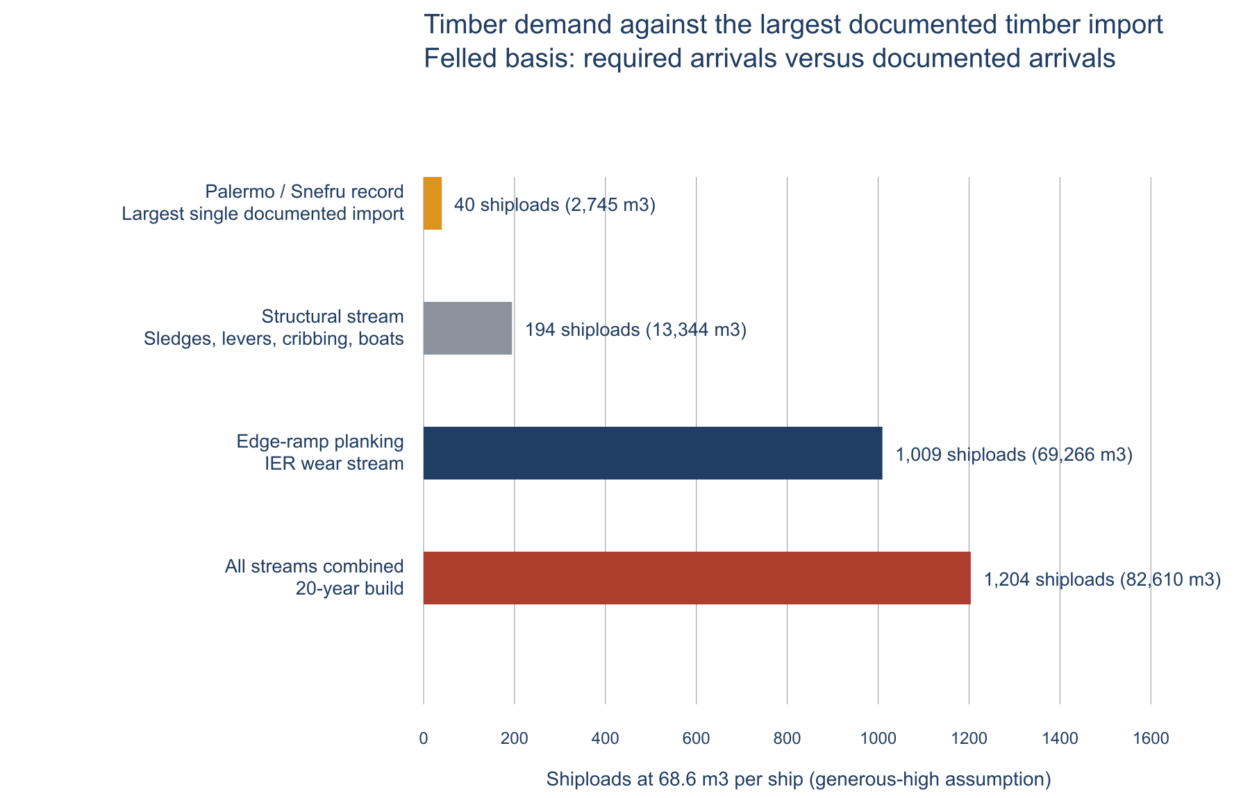 Figure 7. Timber demand against the largest documented single timber import of the period, expressed in shiploads; the operative unit where procurement is delivery-limited. Felled basis per ruling MR-07: the volume that must arrive, against the volume that did. Barge hull timber is excluded from the rollup.