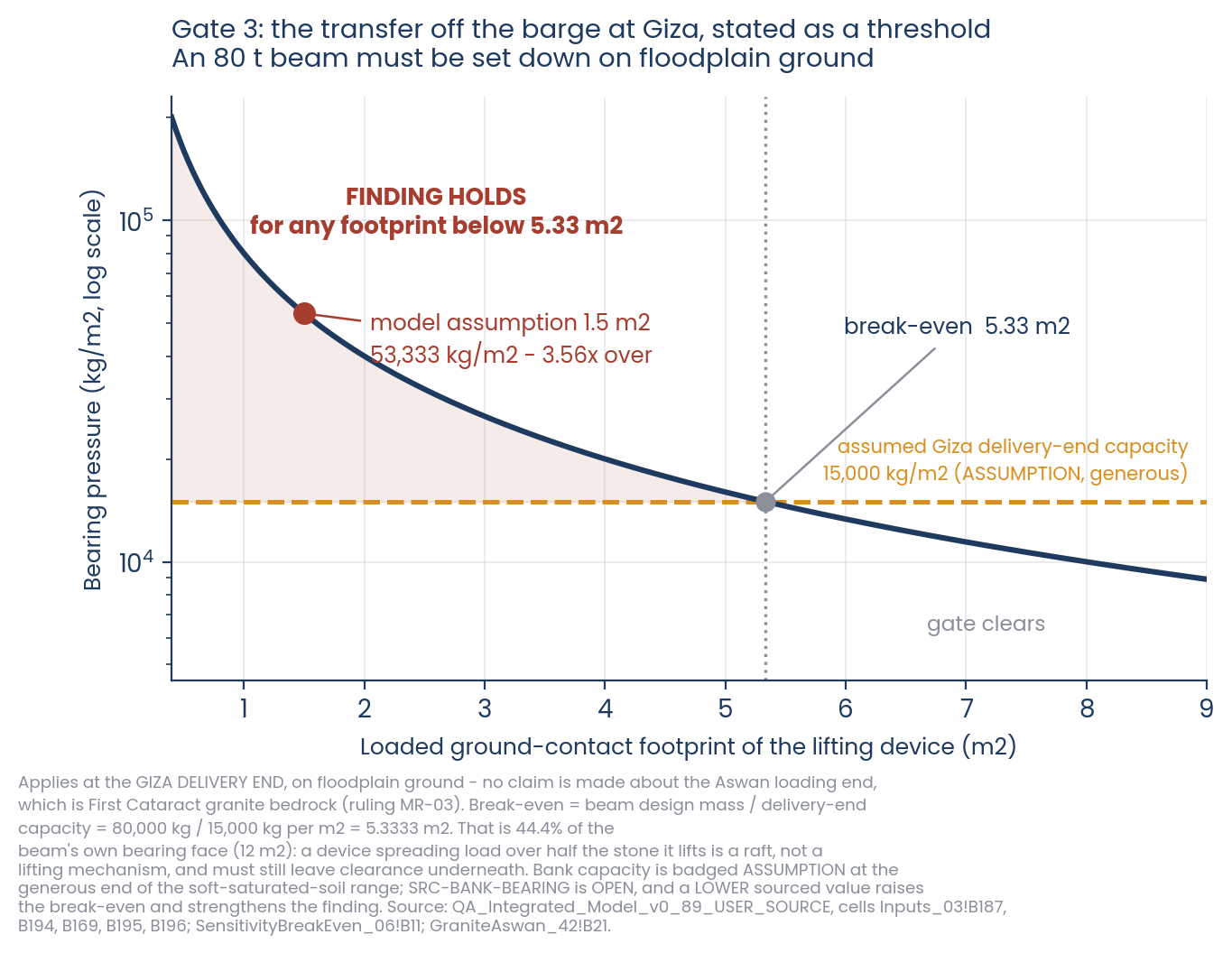 Figure 8. The Gate 3 threshold at the Giza delivery end. Bearing pressure falls as the lifting footprint grows; the finding holds anywhere the curve sits above the assumed delivery-end capacity. Break-even is 5.33 square meters, against a working assumption of 1.5. The test applies at Giza, on floodplain ground; no claim is made about the Aswan loading end, which is First Cataract granite bedrock (ruling MR-03). The capacity is an ASSUMPTION taken at the generous end of the soft-soil range, with its citation task open.