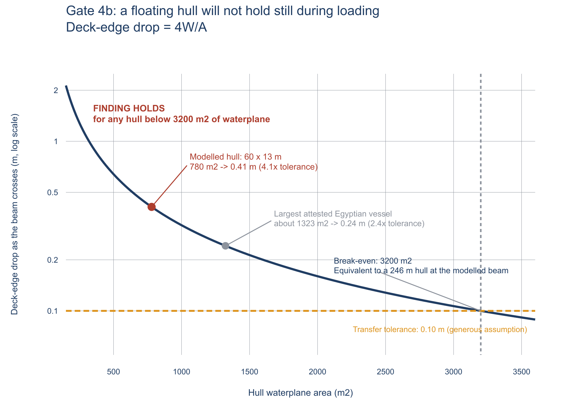 Figure 9. Deck-edge movement during transfer against hull waterplane area. The loading edge drops by four times the beam mass over the waterplane area, identically for end-loading and side-loading. On both the modeled hull and the largest attested Egyptian vessel, deck-edge movement exceeds the adopted 0.10 m tolerance. Meeting that tolerance requires a 3,200 square meter waterplane, equivalent to a 246 m hull at the modeled beam; no Egyptian vessel of that size is attested.
